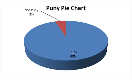 Puny Pie Chart