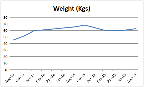 Weight Change Aug 2015